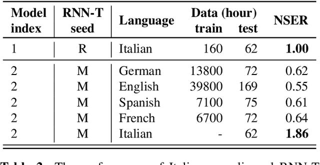Figure 3 for Bootstrap an end-to-end ASR system by multilingual training, transfer learning, text-to-text mapping and synthetic audio