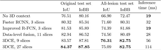 Figure 4 for 3D Context Enhanced Region-based Convolutional Neural Network for End-to-End Lesion Detection