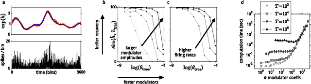 Figure 3 for A model of sensory neural responses in the presence of unknown modulatory inputs