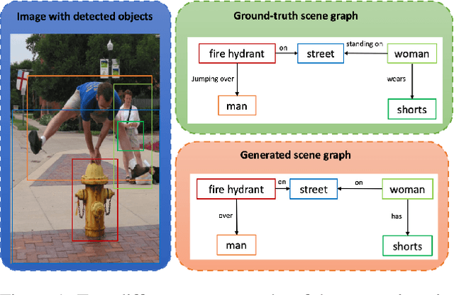 Figure 1 for BGT-Net: Bidirectional GRU Transformer Network for Scene Graph Generation