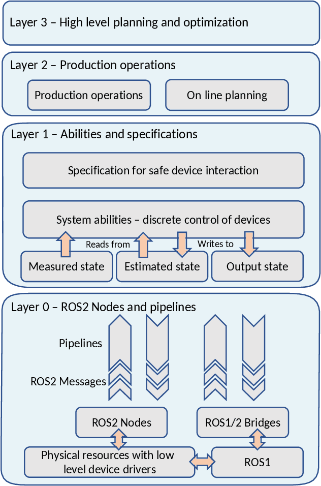 Figure 2 for Sequence Planner - Automated Planning and Control for ROS2-based Collaborative and Intelligent Automation Systems