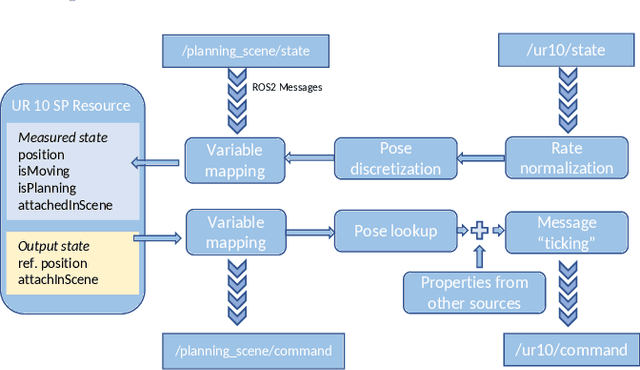 Figure 3 for Sequence Planner - Automated Planning and Control for ROS2-based Collaborative and Intelligent Automation Systems