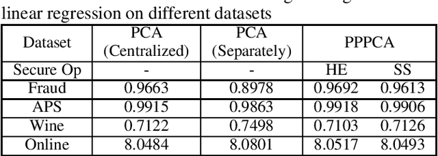 Figure 1 for Privacy Preserving PCA for Multiparty Modeling