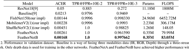 Figure 4 for FeatherNets: Convolutional Neural Networks as Light as Feather for Face Anti-spoofing