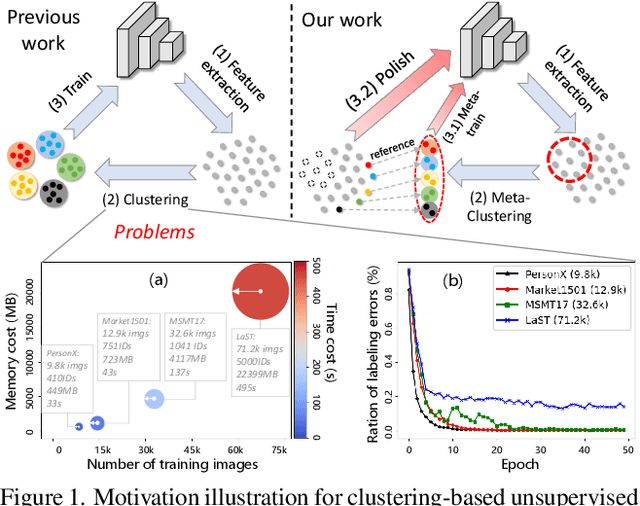 Figure 1 for Meta Clustering Learning for Large-scale Unsupervised Person Re-identification