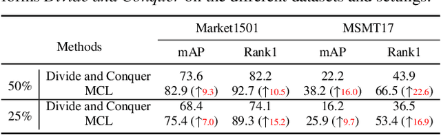 Figure 4 for Meta Clustering Learning for Large-scale Unsupervised Person Re-identification