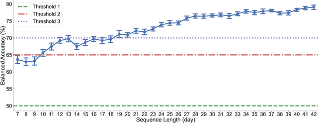 Figure 2 for Adherence Forecasting for Guided Internet-Delivered Cognitive Behavioral Therapy: A Minimally Data-Sensitive Approach