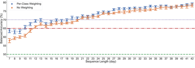 Figure 4 for Adherence Forecasting for Guided Internet-Delivered Cognitive Behavioral Therapy: A Minimally Data-Sensitive Approach