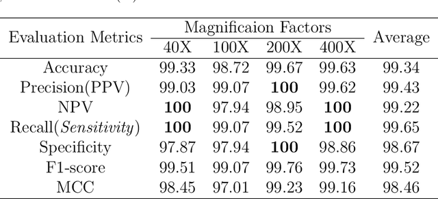 Figure 4 for C-Net: A Reliable Convolutional Neural Network for Biomedical Image Classification