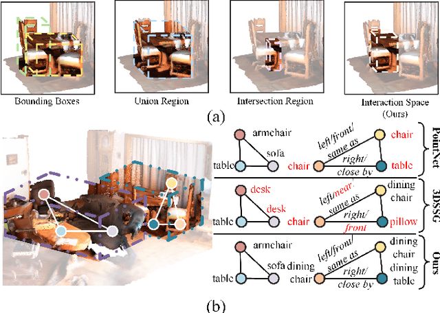 Figure 1 for Explore Contextual Information for 3D Scene Graph Generation