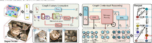 Figure 3 for Explore Contextual Information for 3D Scene Graph Generation