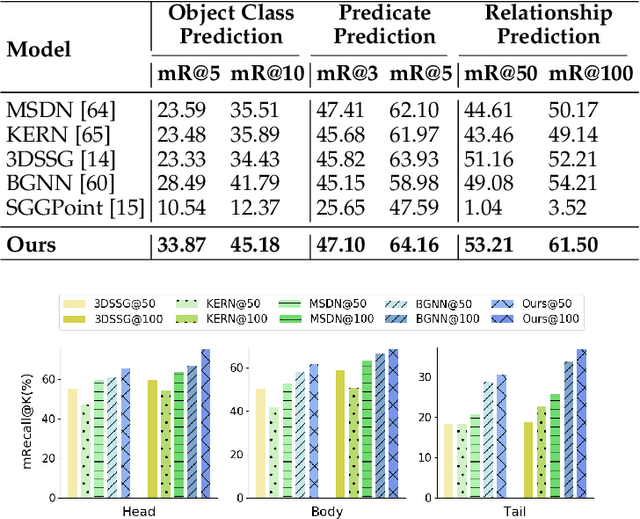 Figure 4 for Explore Contextual Information for 3D Scene Graph Generation