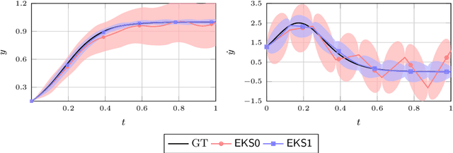 Figure 3 for Bayesian ODE Solvers: The Maximum A Posteriori Estimate