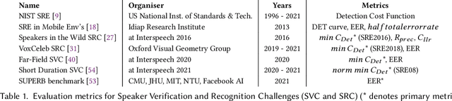 Figure 2 for Bias in Automated Speaker Recognition