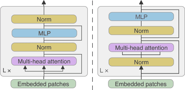 Figure 3 for Keyword Transformer: A Self-Attention Model for Keyword Spotting
