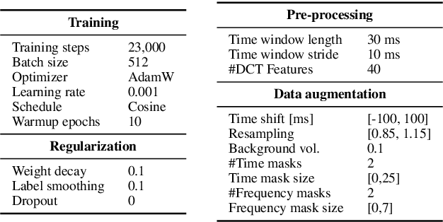 Figure 4 for Keyword Transformer: A Self-Attention Model for Keyword Spotting