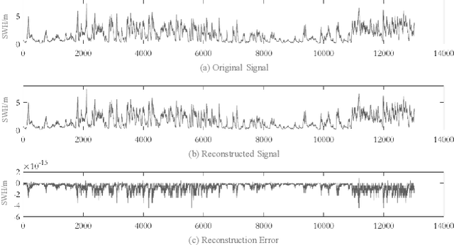 Figure 4 for Significant Wave Height Prediction based on Wavelet Graph Neural Network