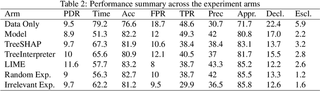 Figure 3 for On the Importance of Application-Grounded Experimental Design for Evaluating Explainable ML Methods