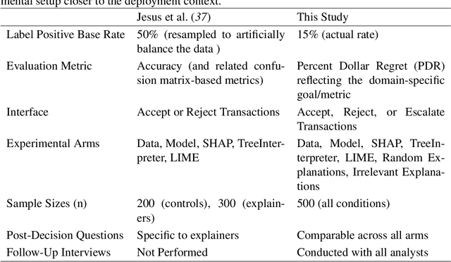 Figure 1 for On the Importance of Application-Grounded Experimental Design for Evaluating Explainable ML Methods