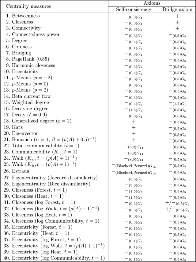 Figure 2 for How to choose the most appropriate centrality measure?