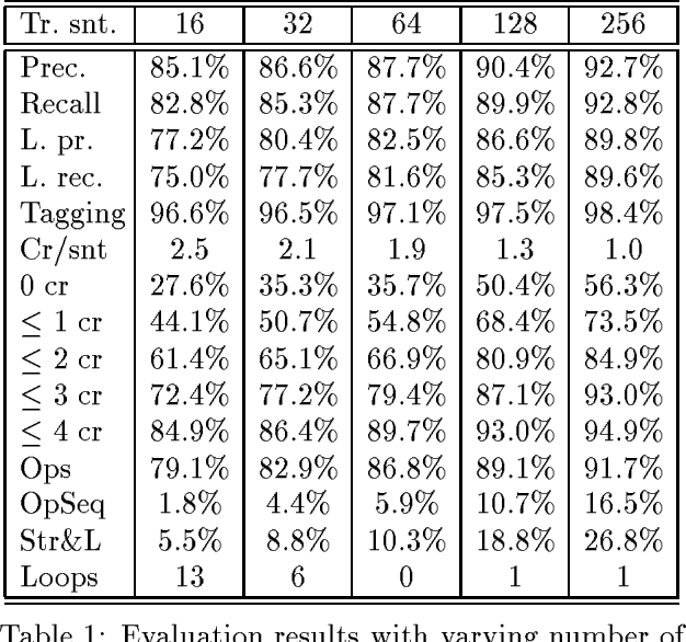 Figure 2 for Learning Parse and Translation Decisions From Examples With Rich Context