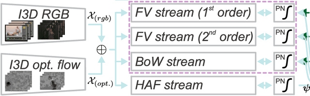 Figure 1 for Hallucinating Bag-of-Words and Fisher Vector IDT terms for CNN-based Action Recognition