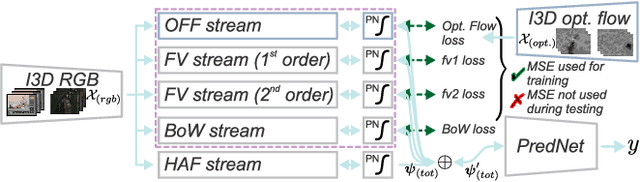 Figure 3 for Hallucinating Bag-of-Words and Fisher Vector IDT terms for CNN-based Action Recognition
