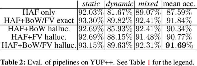 Figure 4 for Hallucinating Bag-of-Words and Fisher Vector IDT terms for CNN-based Action Recognition