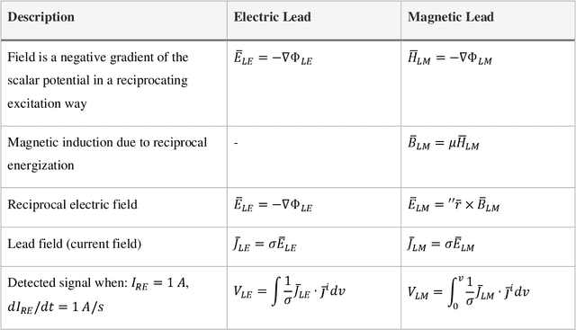 Figure 4 for Modelling and Analysis of Magnetic Fields from Skeletal Muscle for Valuable Physiological Measurements