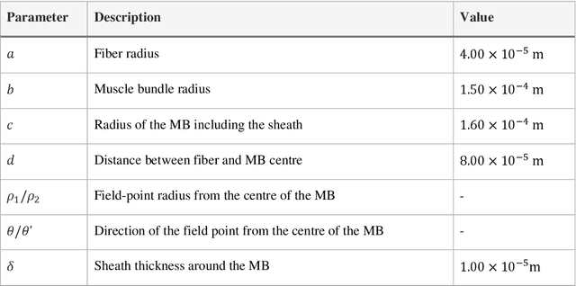 Figure 2 for Modelling and Analysis of Magnetic Fields from Skeletal Muscle for Valuable Physiological Measurements