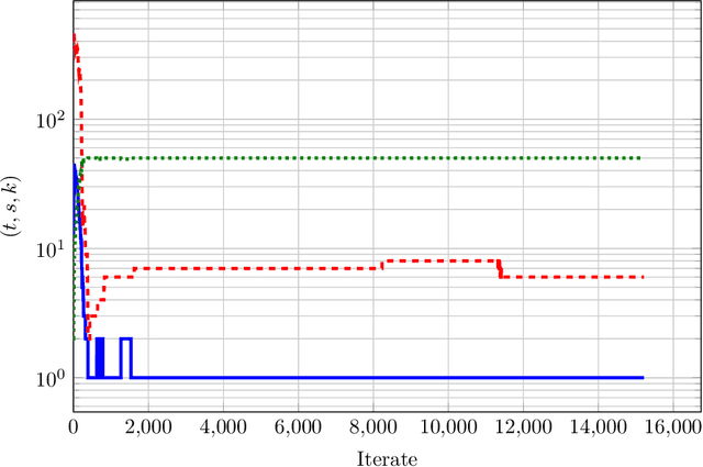 Figure 1 for Efficient Proximal Mapping Computation for Unitarily Invariant Low-Rank Inducing Norms