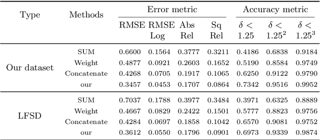 Figure 4 for Dynamic Fusion Network For Light Field Depth Estimation