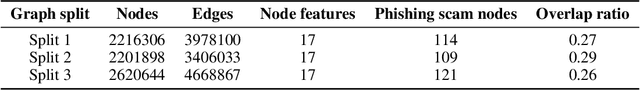 Figure 2 for Self-supervised Incremental Deep Graph Learning for Ethereum Phishing Scam Detection