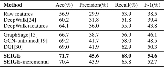 Figure 4 for Self-supervised Incremental Deep Graph Learning for Ethereum Phishing Scam Detection