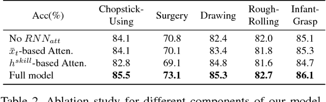 Figure 4 for Manipulation-skill Assessment from Videos with Spatial Attention Network