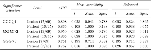 Figure 2 for Deep Learning for fully automatic detection, segmentation, and Gleason Grade estimation of prostate cancer in multiparametric Magnetic Resonance Images