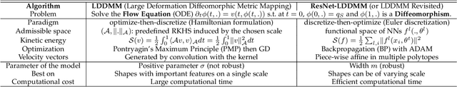 Figure 2 for ResNet-LDDMM: Advancing the LDDMM Framework Using Deep Residual Networks