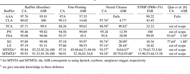 Figure 4 for On Evaluating Neural Network Backdoor Defenses