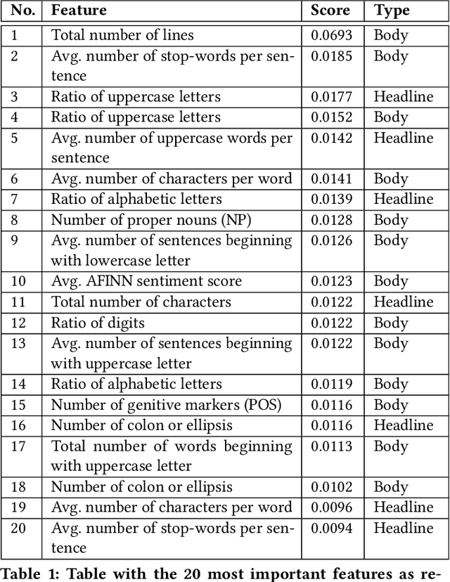Figure 2 for Check-It: A Plugin for Detecting and Reducing the Spread of Fake News and Misinformation on the Web
