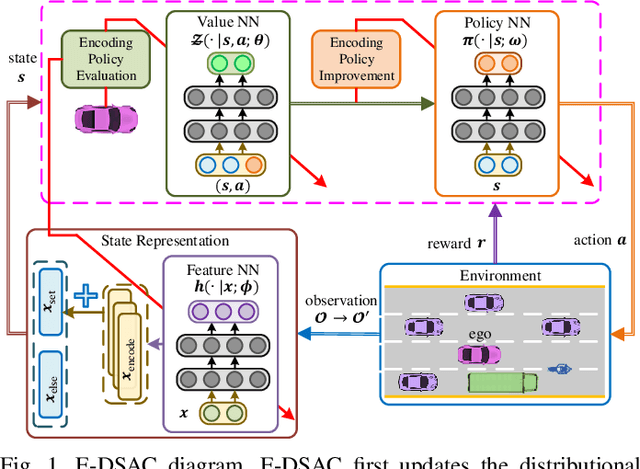 Figure 1 for Encoding Distributional Soft Actor-Critic for Autonomous Driving in Multi-lane Scenarios
