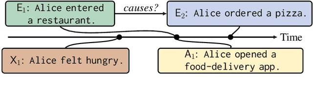 Figure 1 for Causal Inference Principles for Reasoning about Commonsense Causality