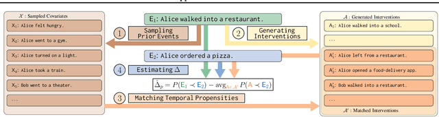 Figure 3 for Causal Inference Principles for Reasoning about Commonsense Causality