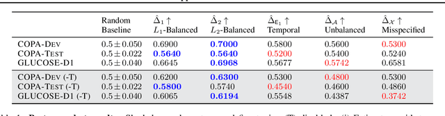 Figure 2 for Causal Inference Principles for Reasoning about Commonsense Causality