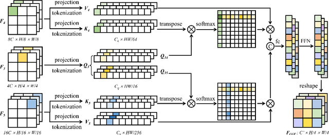 Figure 3 for C2FTrans: Coarse-to-Fine Transformers for Medical Image Segmentation