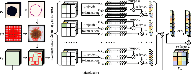 Figure 4 for C2FTrans: Coarse-to-Fine Transformers for Medical Image Segmentation