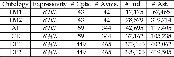 Figure 2 for Converting Instance Checking to Subsumption: A Rethink for Object Queries over Practical Ontologies