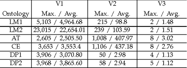 Figure 3 for Converting Instance Checking to Subsumption: A Rethink for Object Queries over Practical Ontologies