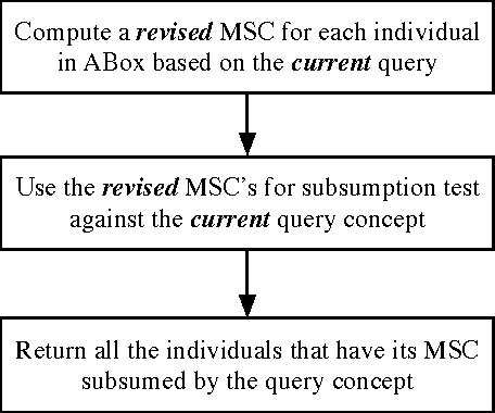 Figure 1 for Converting Instance Checking to Subsumption: A Rethink for Object Queries over Practical Ontologies