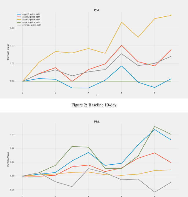 Figure 3 for Dynamic Portfolio Management with Reinforcement Learning