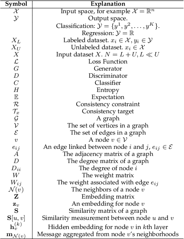 Figure 2 for A Survey on Deep Semi-supervised Learning